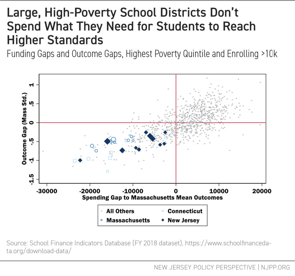 Large, High-Poverty School Districts Don't Spend What They Need for Students to Reach Higher Standards