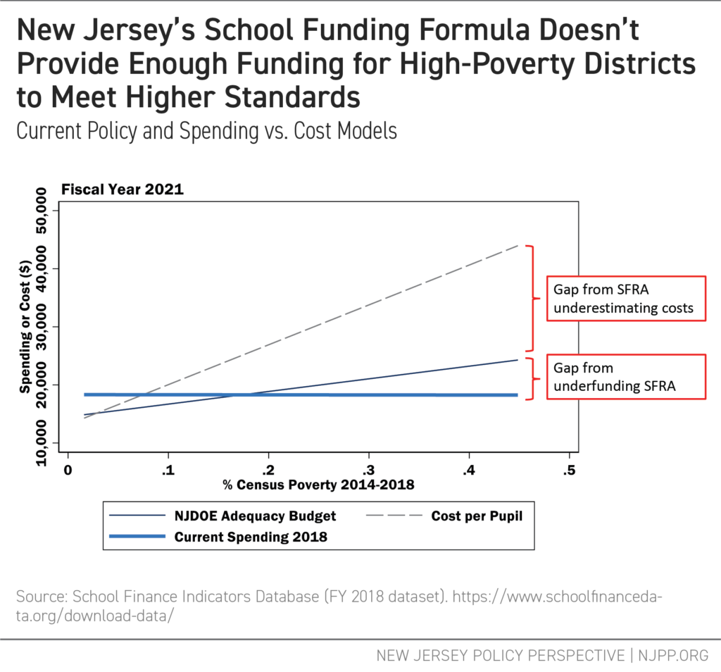 New Jersey's School Funding Formula Doesn't Provide Enough Funding for High-Poverty Districts to Meet Higher Standards