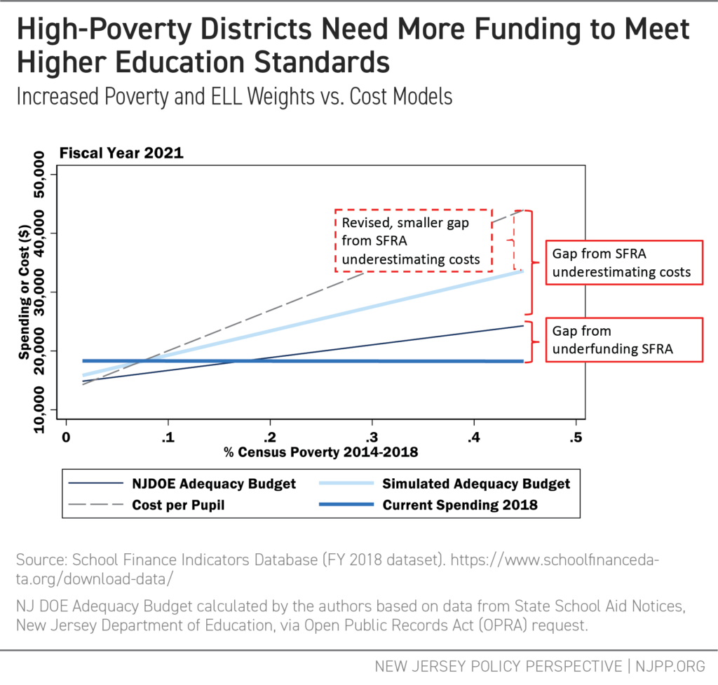 High-Poverty Districts Need more Funding to Meet Higher Education Standards