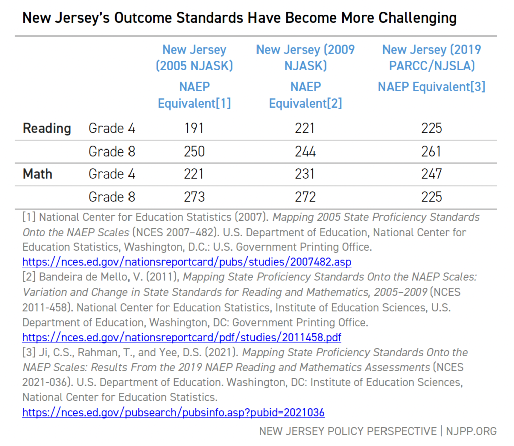 New Jersey's Outcome Standards Have Become More Challenging