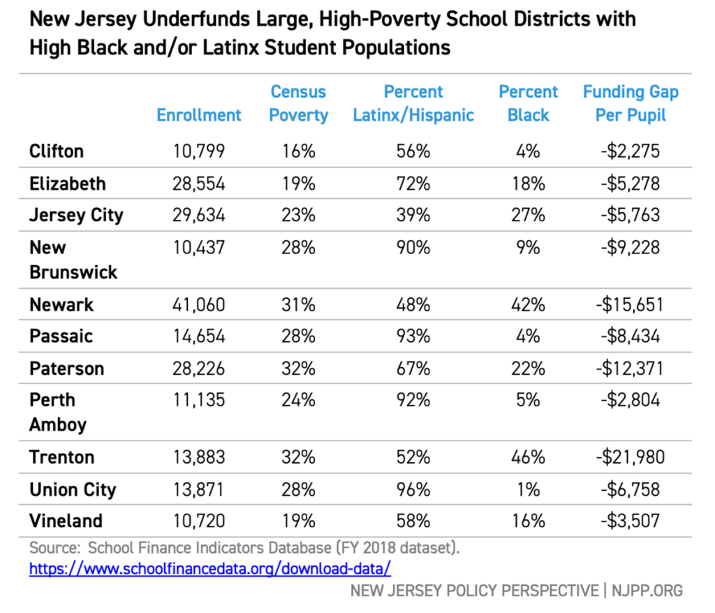 New Jersey Underfunds Large, High-Poverty School Districts with High Black and/or Latinx Student Populations