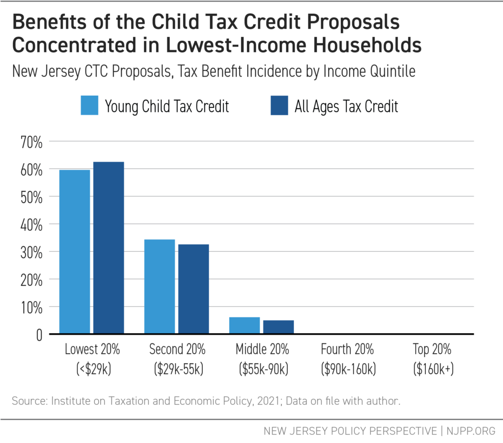 Benefits of the Child Tax Credit Proposals Concentrated in Lowest-Income Households