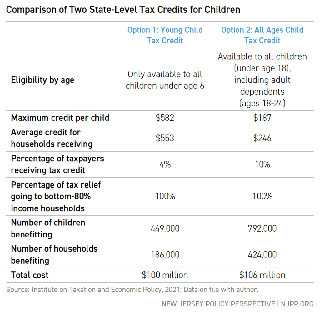 Comparison of Two State-Level Tax Credits for Children