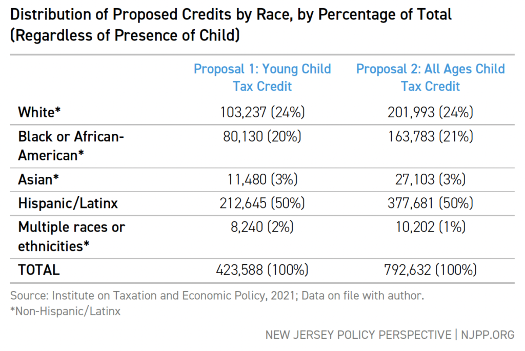 Distribution of Proposed Credits by Race, by Percentage of Total (Regardless of Presence of Child)
