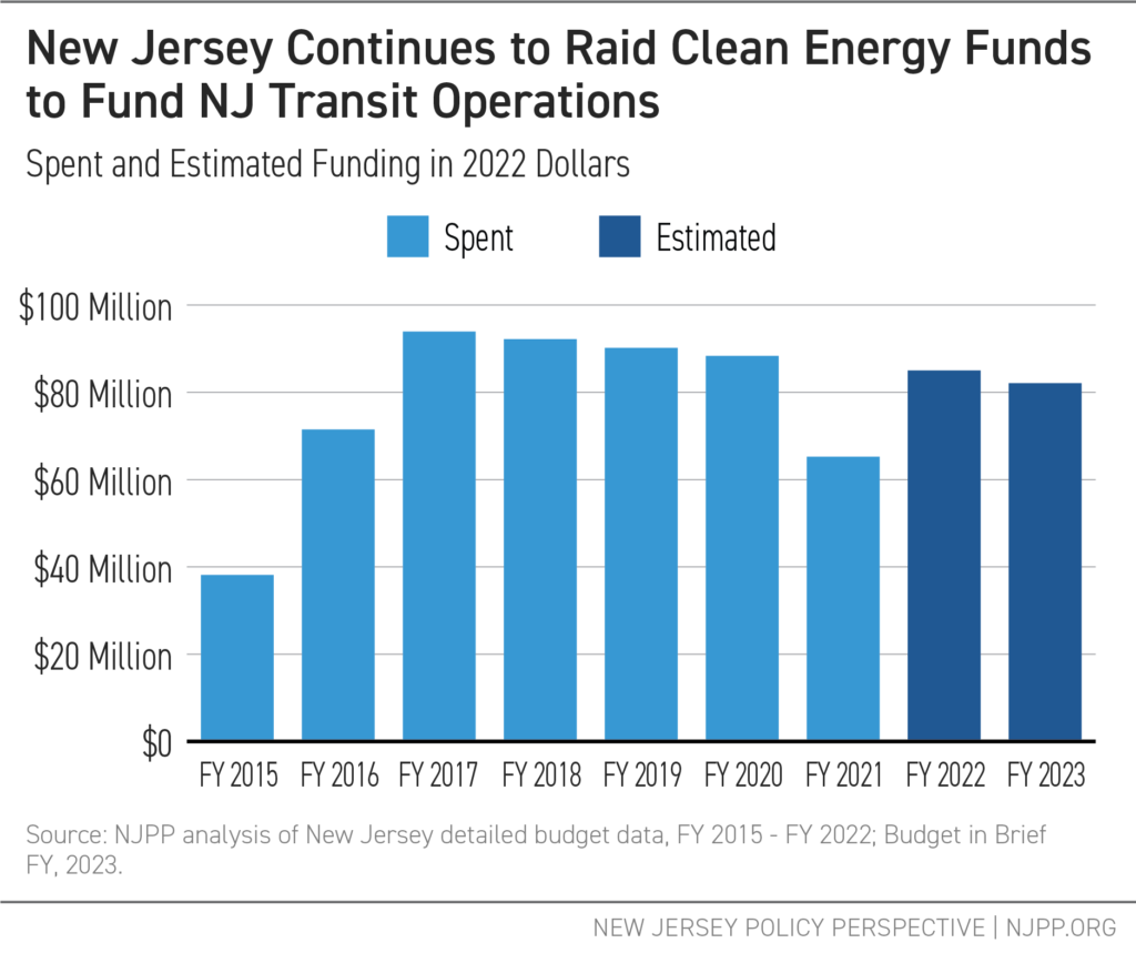 Breaking Down Governor Murphy’s FY 2023 Budget Proposal New Jersey Policy Perspective