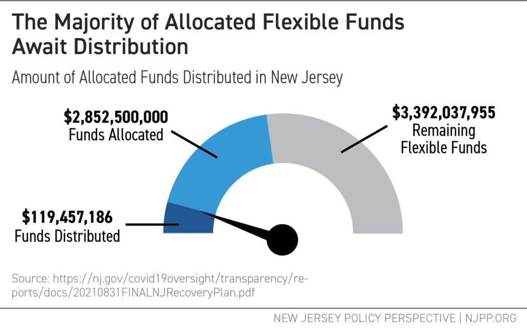 The Majority of Allocated Flexible Funds Await Distribution