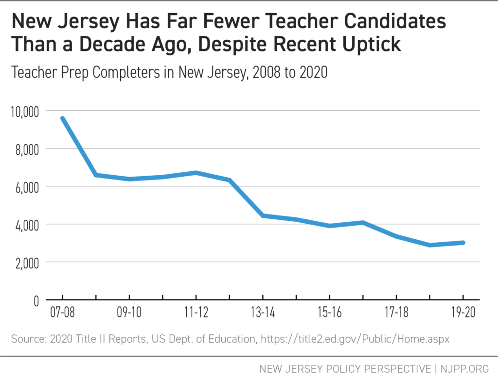 New Jersey Has Far Fewer Teacher Candidates Than a Decade Ago, Despite Recent Uptick