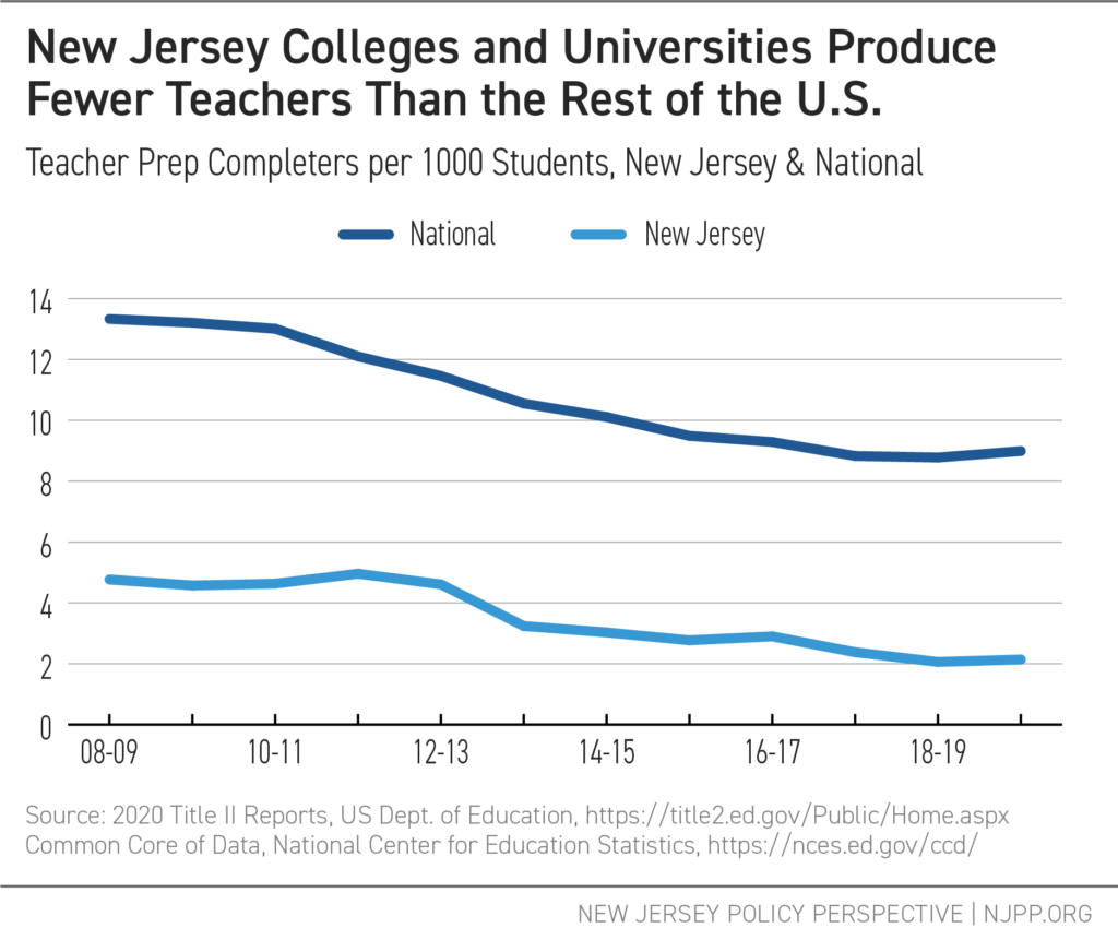 New Jersey Colleges and Universities Produce Fewer Teachers Than the Rest of the US