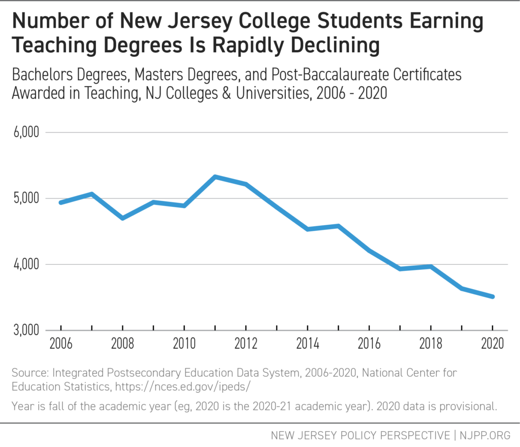 Number of New Jersey College Students Earning Teaching Degrees Is Rapidly Declining