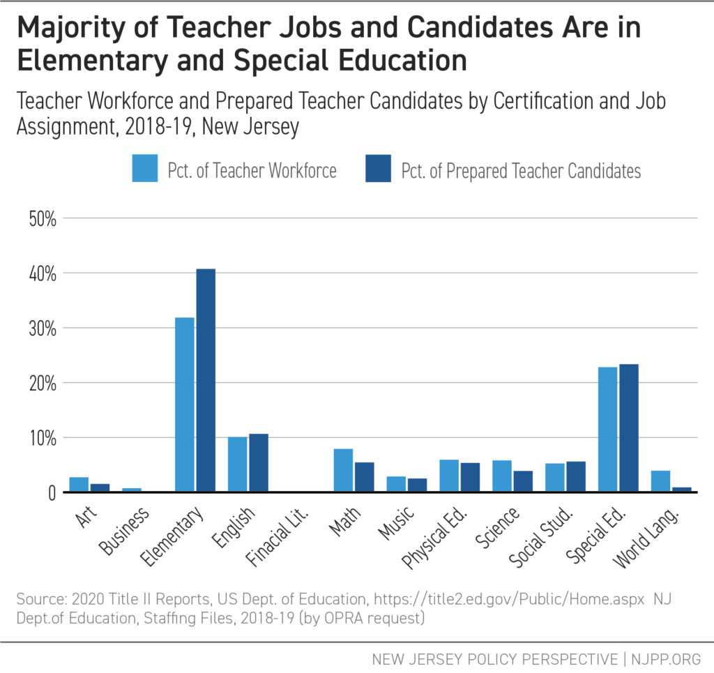 Majority of Teacher Jobs and Candidates Are in Elementary and Special Education