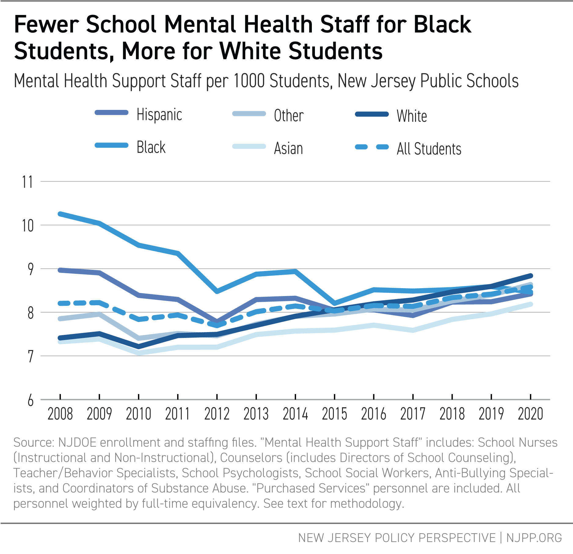 Fewer School Mental Health Staff for Black Students, More for White Students