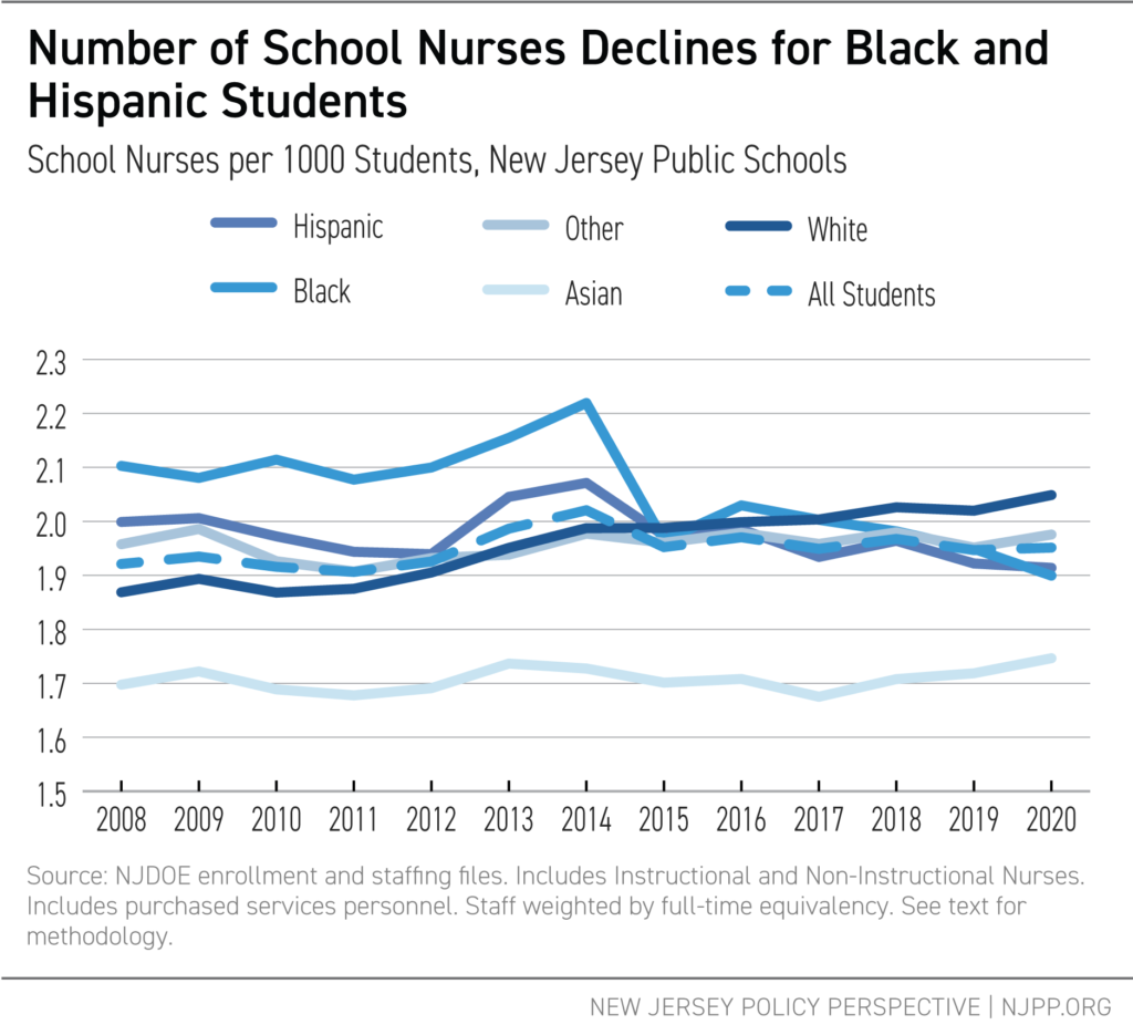 Number of School Nurses Declines for Black and Hispanic Students
