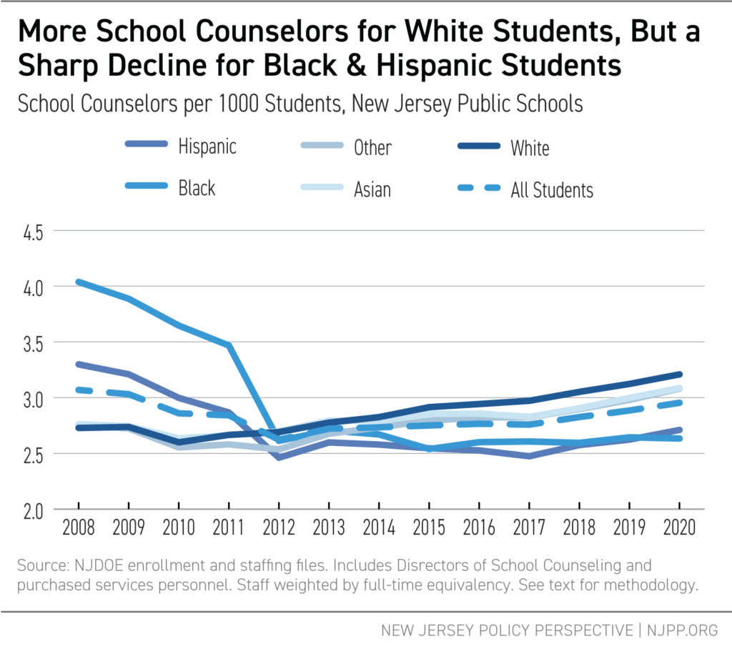 More School Counselors for White Students, But a Sharp Decline for Black & Hispanic Students