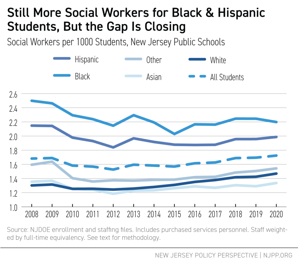 Still More Social Workers for Black & Hispanic Students, But the Gap is Closing