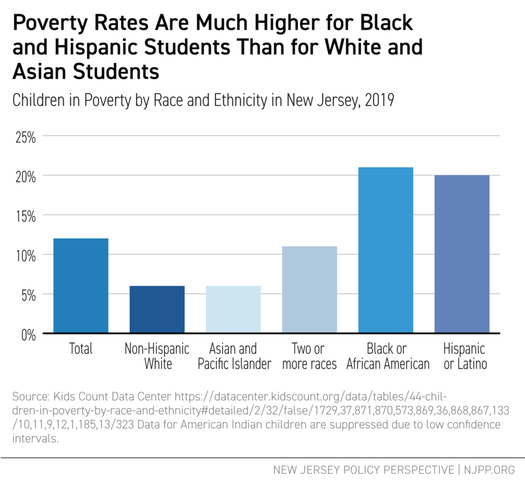Poverty Rates Are Much Higher for Black and Hispanic Students Than for White and Asian Students