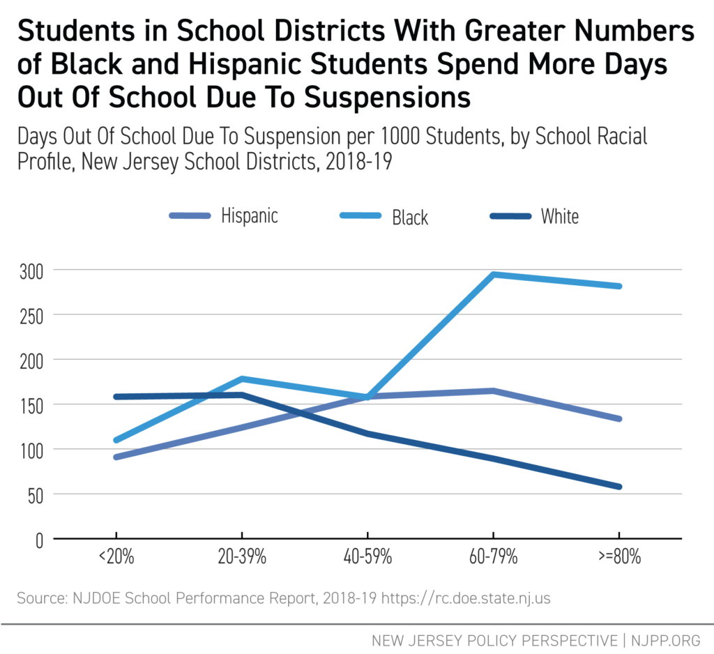 Students in School Districts with Greater Numbers of Black and Hispanic Students Spend More Days Out of School Due to Suspensions