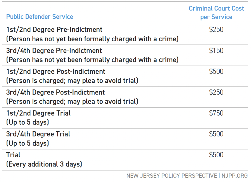 Table outlining the different fees for each Public Defender Services. Costs range from $150 to $750.