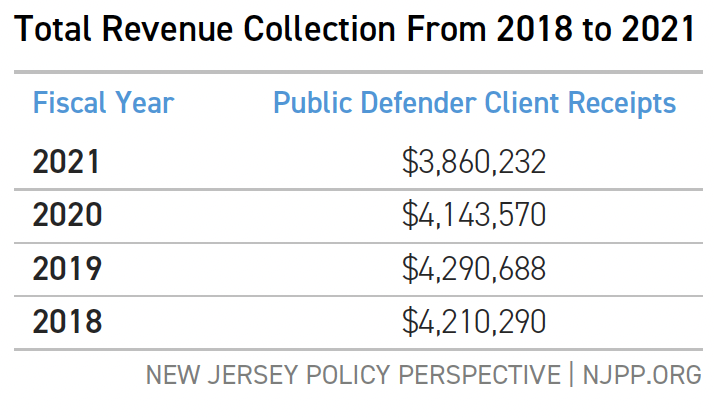 Table outlining total revenue collection from 2018 to 2021. Receipts range from $3,860,232 to $4,290,688.