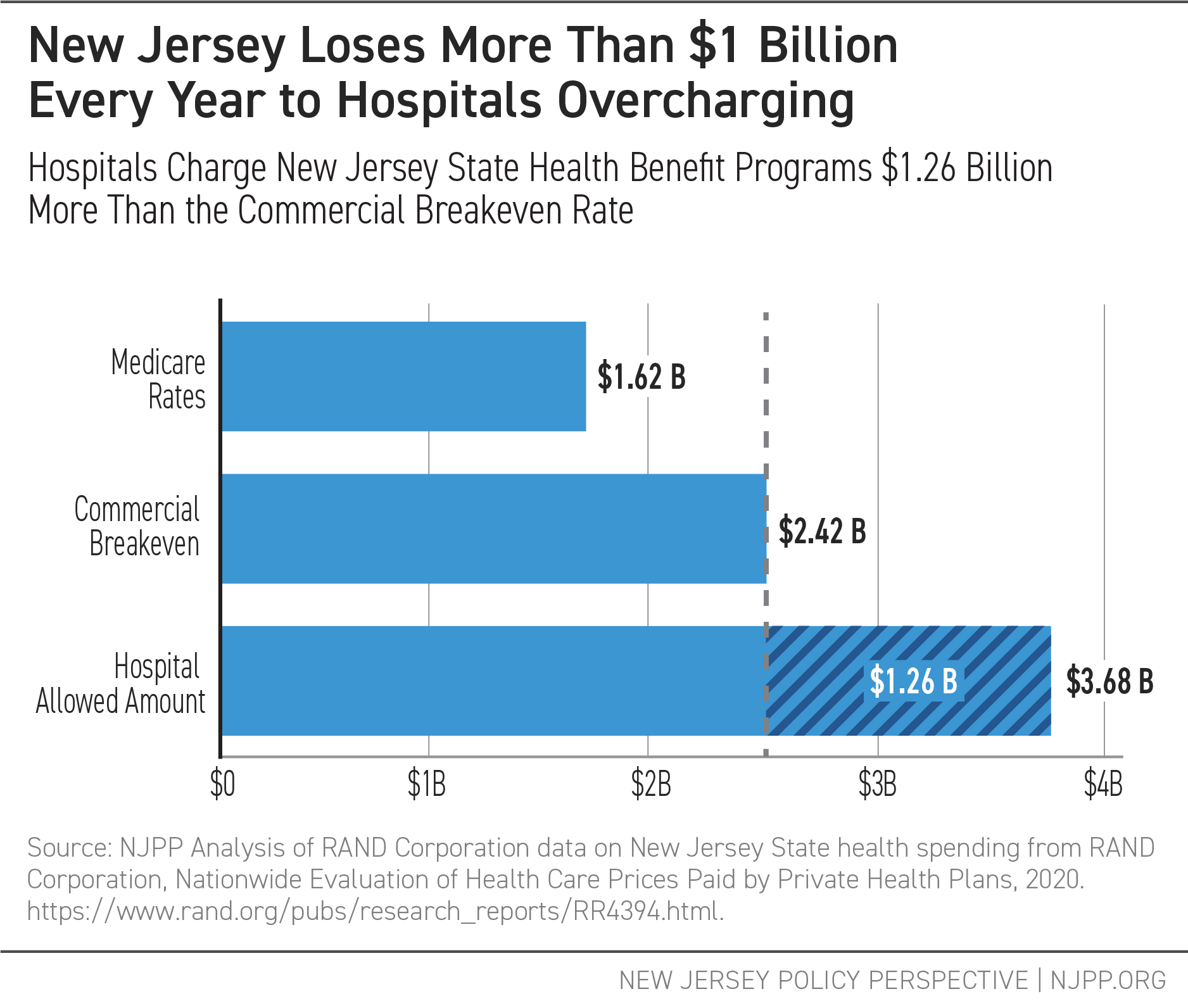 Bar chart showing costs for Medicare Rates, Commercial Breakeven and Hospital Allowed Amount; emphasizing the $1.26 billion difference between Commercial Breakeven and Hospital Allowed Amount