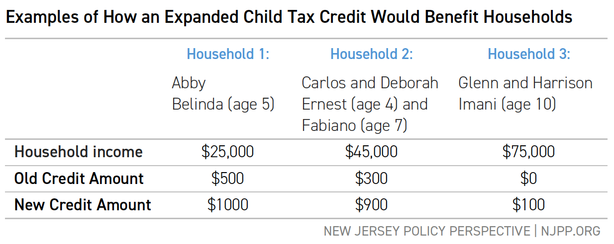 Table showing examples of how an expanded child tax credit would benefit households. Household 1 with one parent, one child age five with a $25,000 would receive $1000 under the new credit, $500 with old credit. Household 2 with two parents, a child age 4 and a child age 7 with a household income of $45,000 would receive $900 under the new credit, $300 with old credit. Household 3 with two parents and one child age 10 with a household income on $75,000 would receive $100 under the new credit, $0 with the old credit.