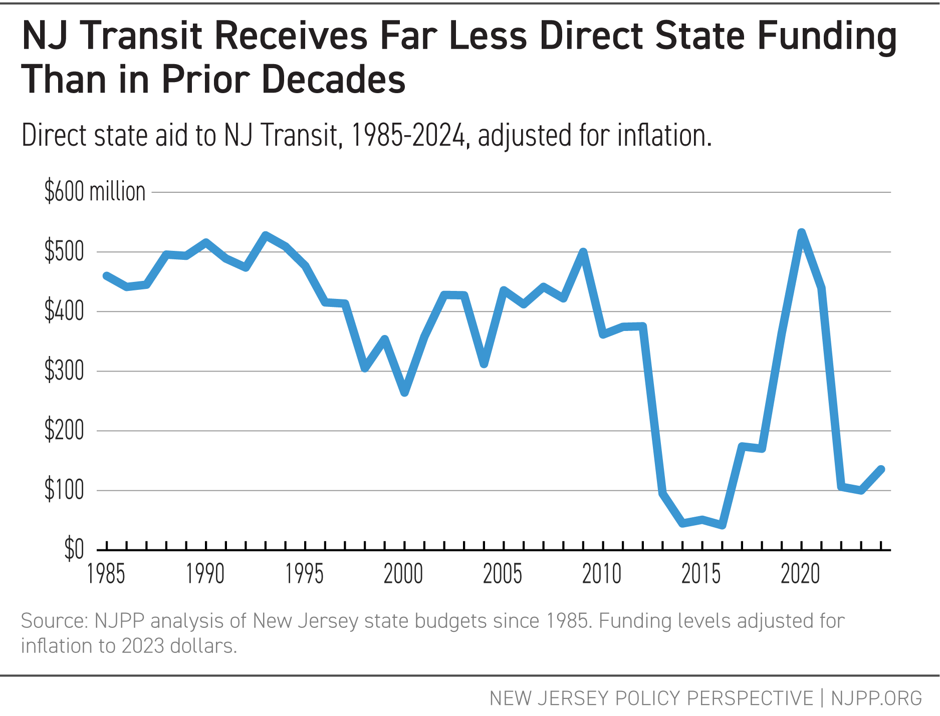 NJ Transit Receives Far Less Direct State Funding Than in Prior Decades