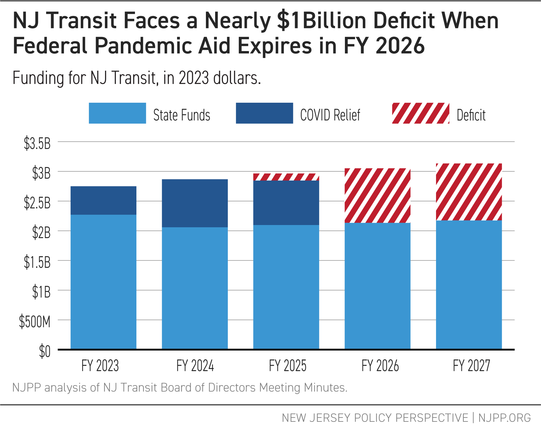 NJ Trnasit Faces a Nearly $1 Billion Deficit When Federal Pandemic Aid Expires in FY 2026