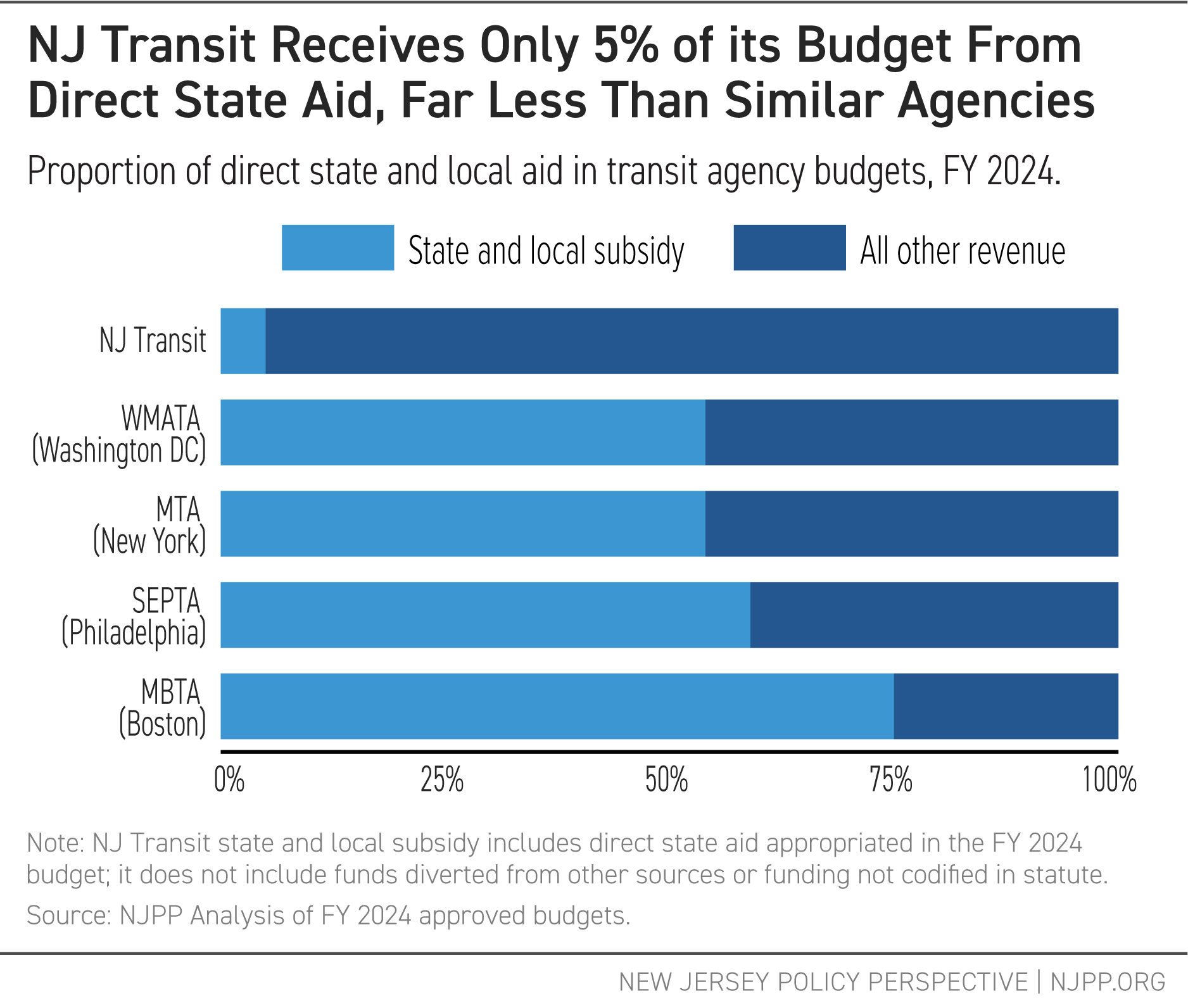 NJ Transit Receives Only 5% of its Budget From Direct State Aid, Far Less Than Similar Agencies