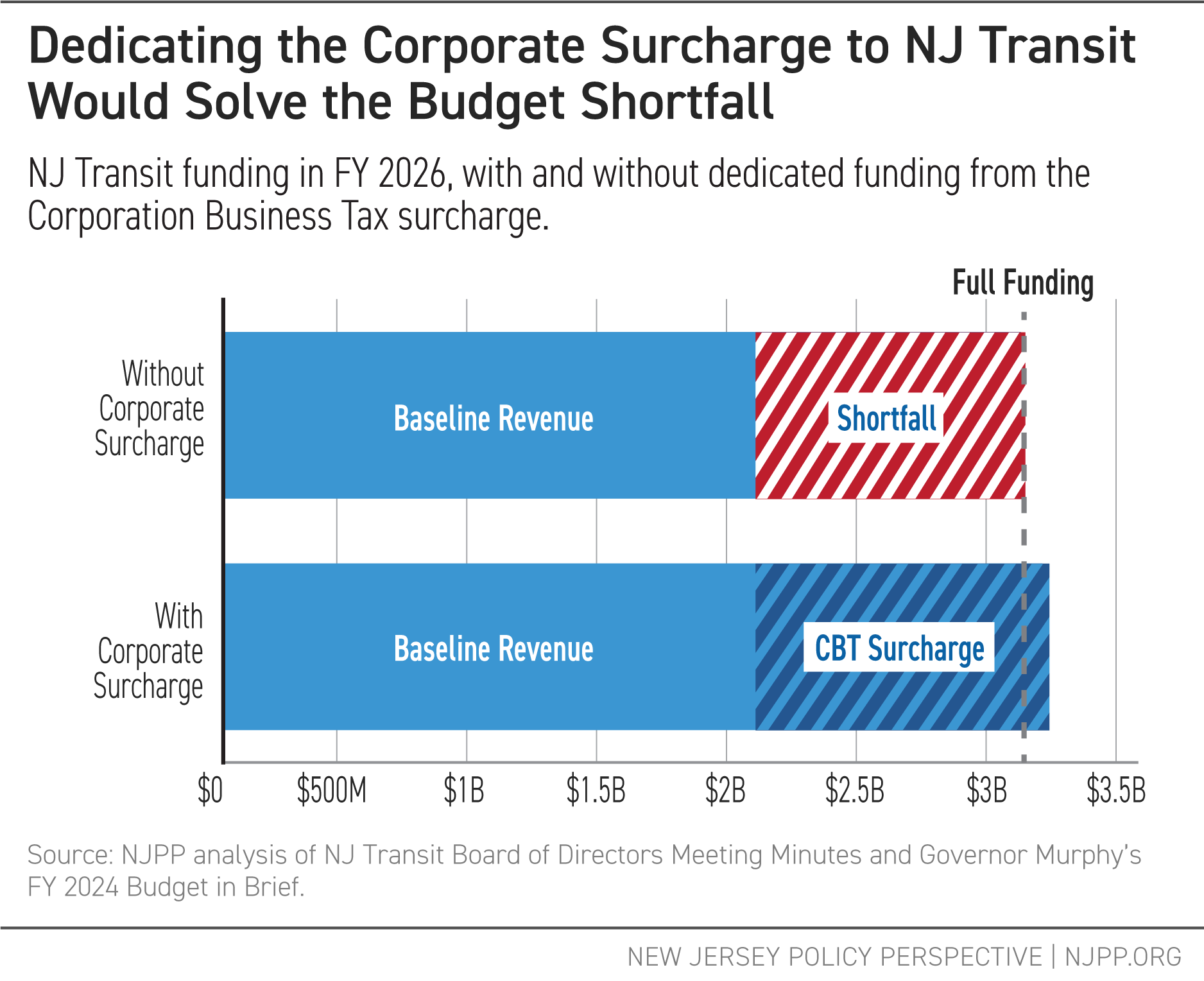 Dedicating the Corporate Surcharge to NJ Transit Would Solve the Budget Shortfall