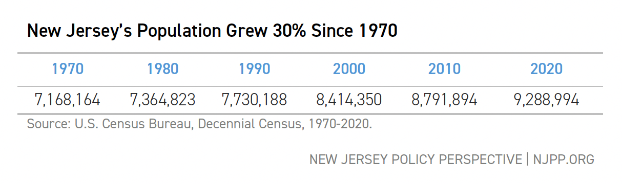 New Jersey's Population Grew 30% Since 1970 - Table detailing population growth from 7,168,164 in 1970, to 9,288,994 in 2020.