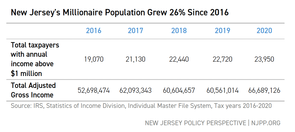 New Jersey's Millionaire Population Grew 26% Since 2016 - Table detailing millionaire population growth from 19,070 in 2016 to 23,950 in 2020.