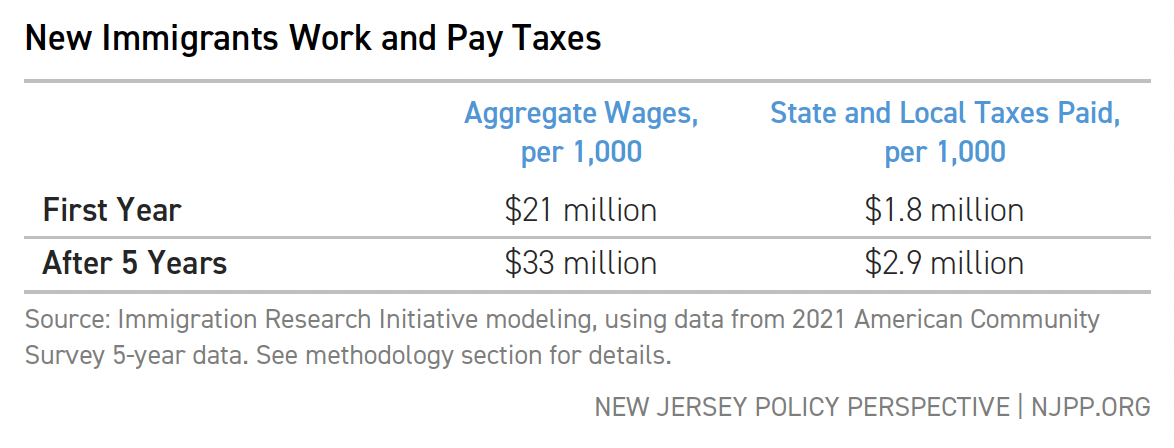 New Immigrants Work and Pay Taxes - Table outlining the aggregate wages and state/local taxes paid per 1,000 during the first year and after 5 years.