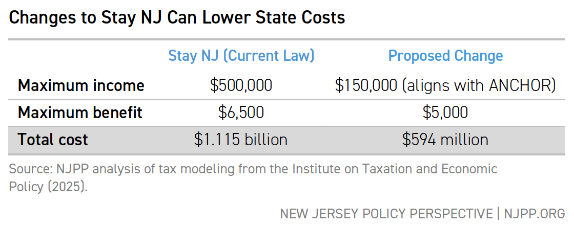 Changes to Stay NJ Can Lower State Costs