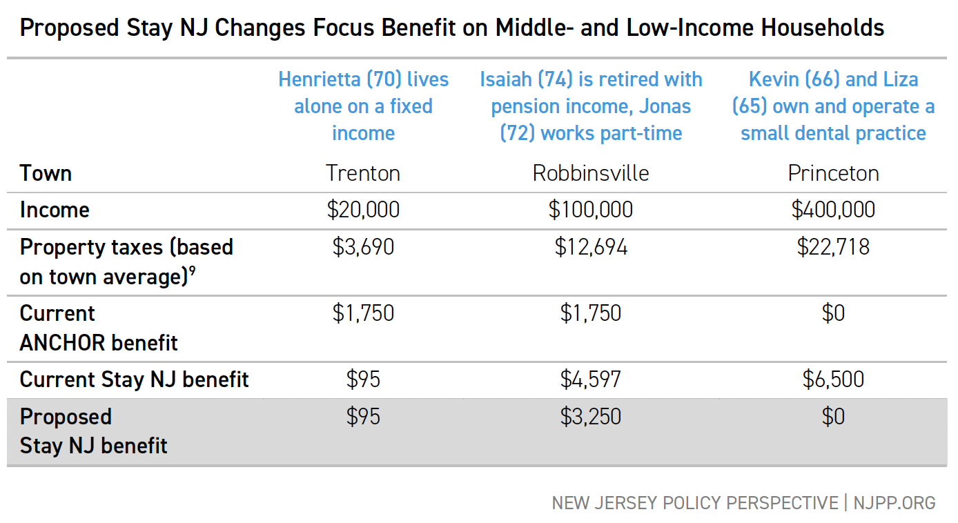 Proposed Stay NJ Changes Focus Benefit on Middle- and Low-Income Households