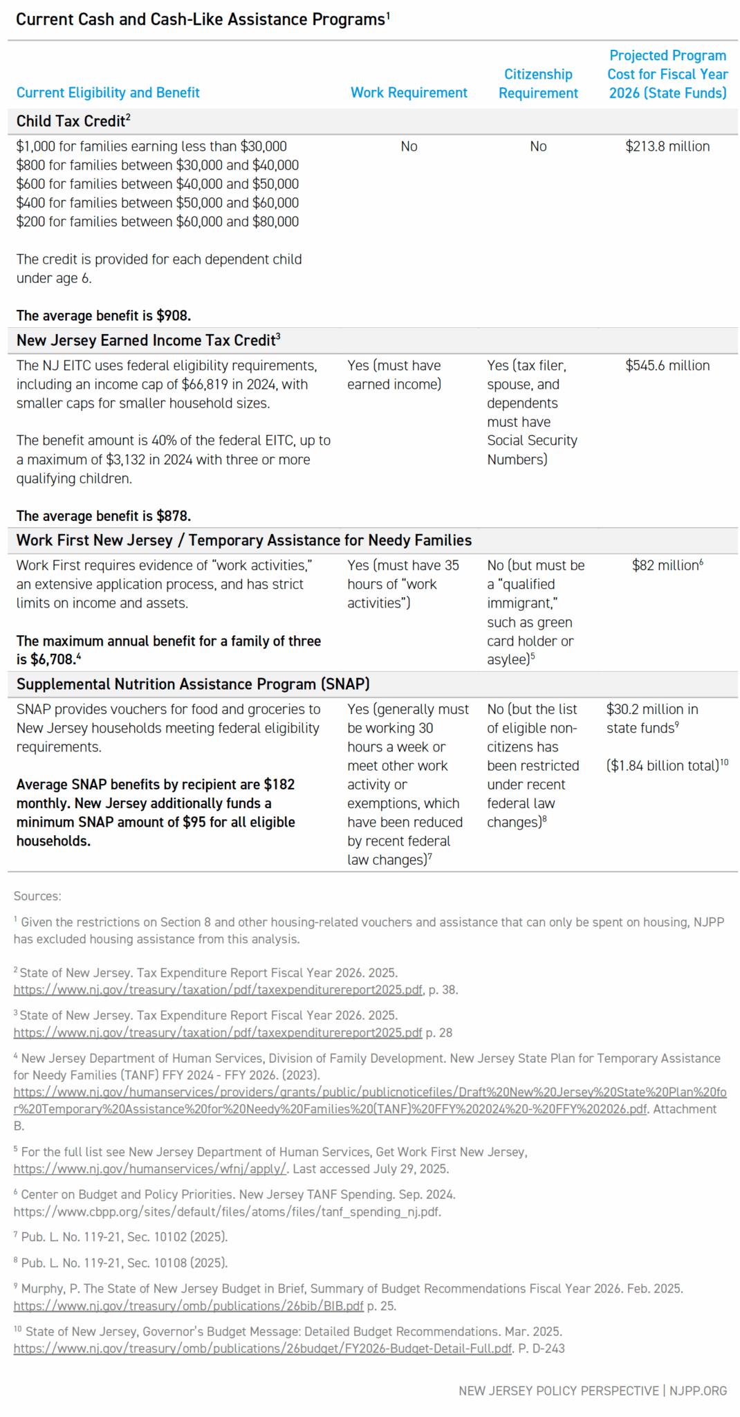 Current Cash and Cash-Like Assistance Programs