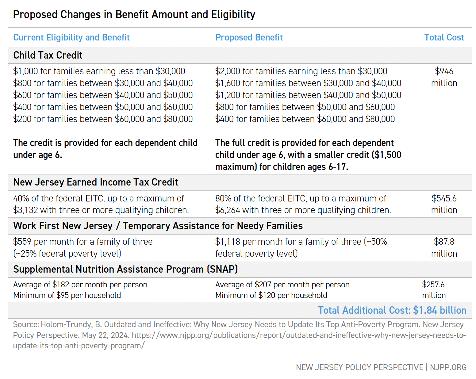 Proposed Changes in Benefit Amount and Eligibility