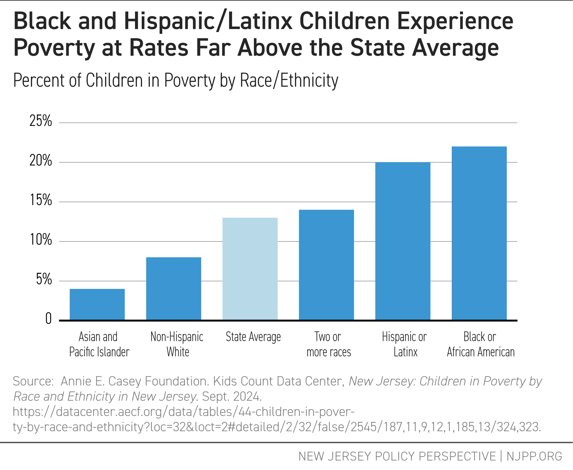 Black and Hispanic/Latinx Children Experience Poverty at Rates Far Above the State Average. Percent of Children in Poverty by Race/Ethnicity