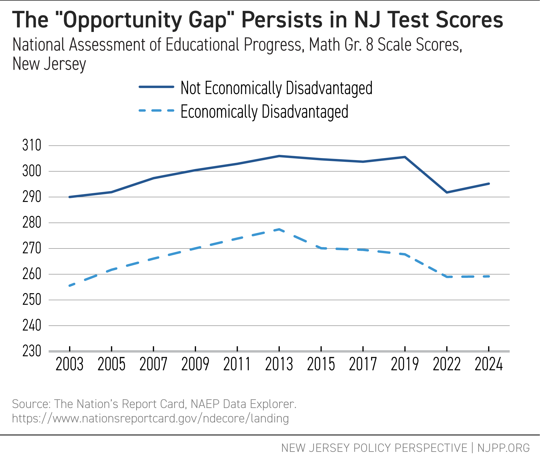 The "Opportunity Gap" Persists in NJ Test Scores