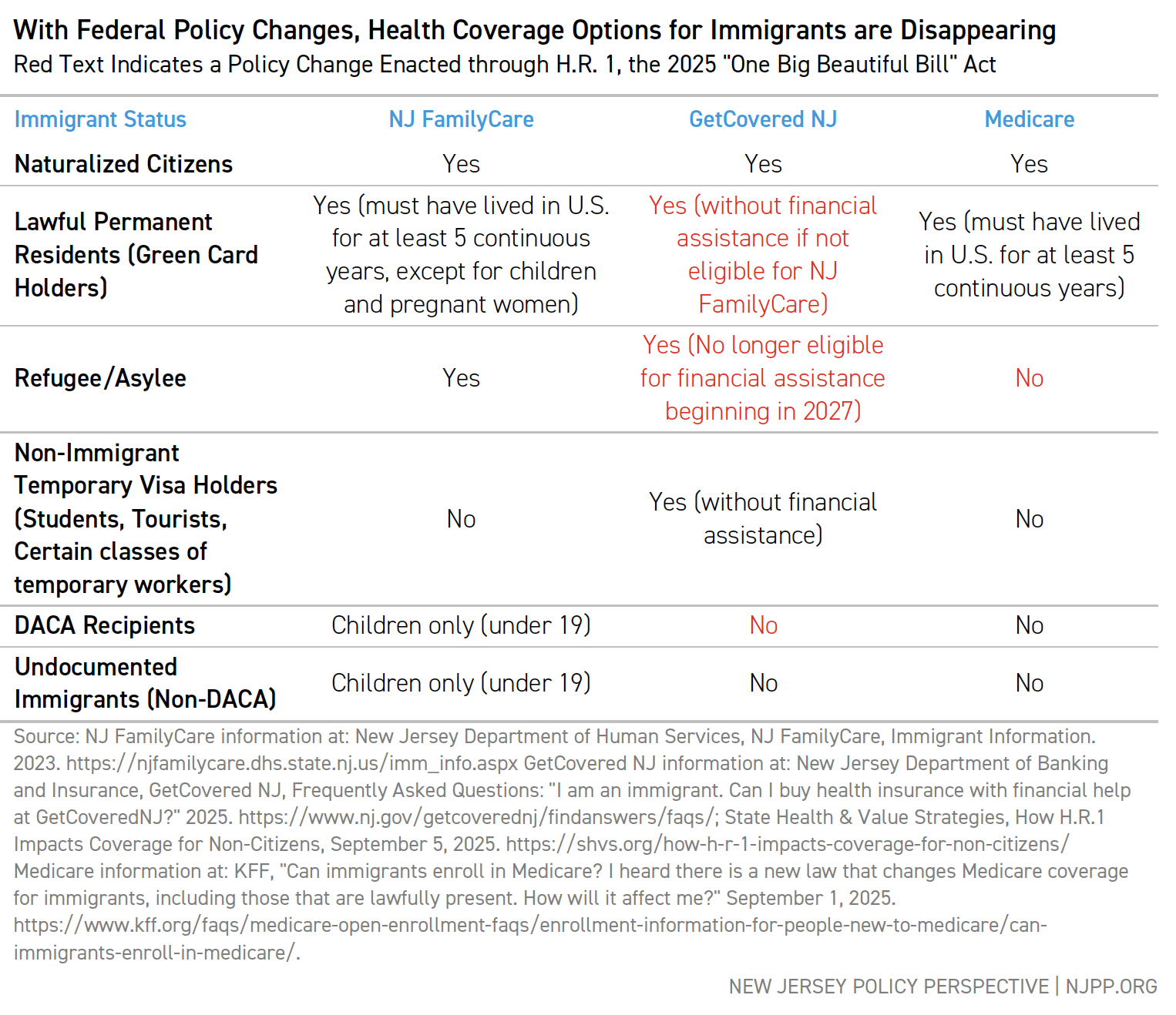 With Federal Policy Changes, Health Coverage Options for Immigrants are Disappearing