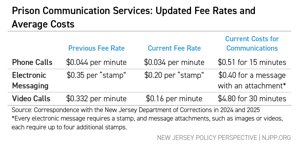 A table showing updated fees and average costs of prison communication services