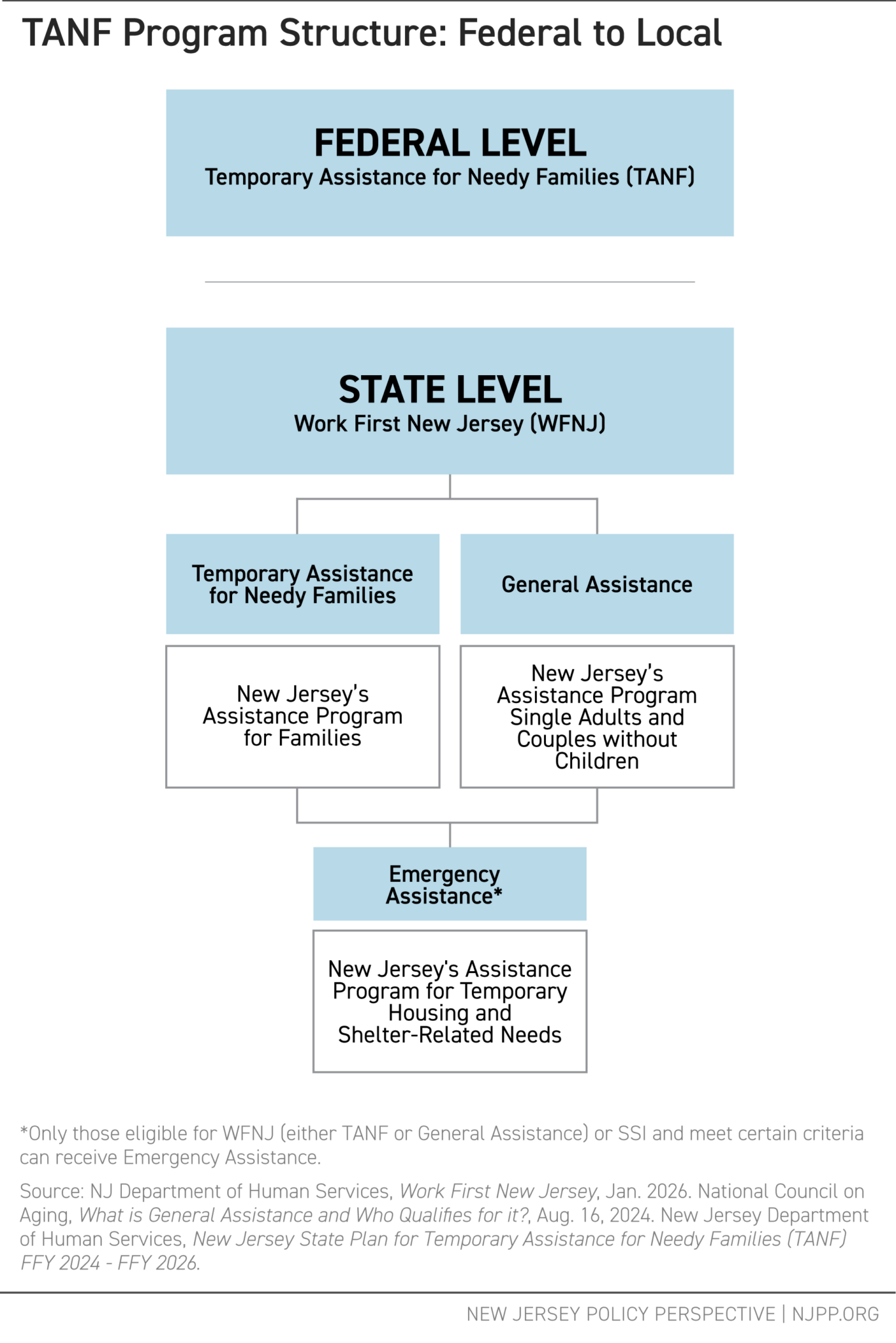 TANF Program Structure: Federal to Local