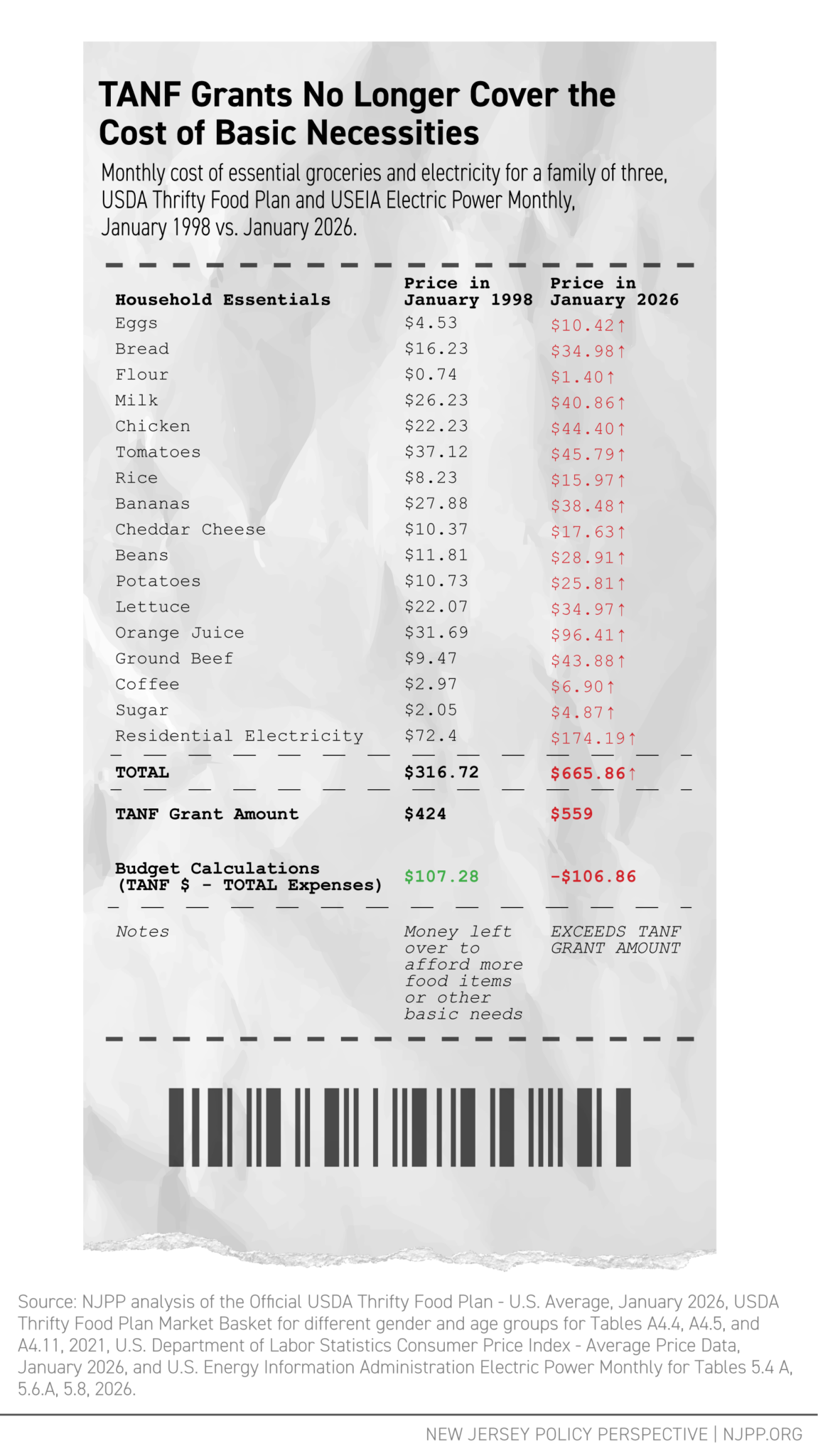 TANF Grants No Longer Cover the Cost of Basic Necessities 