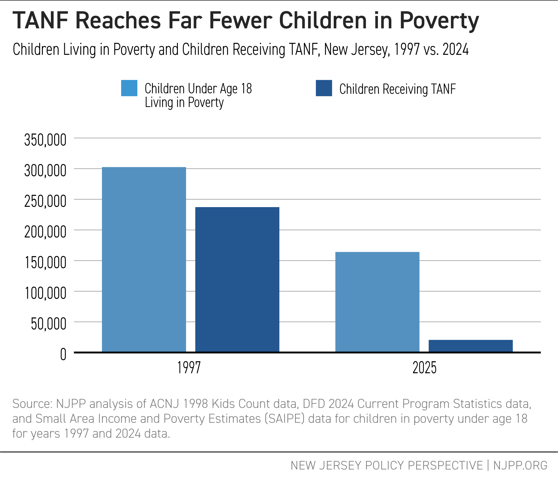 TANF Reaches Far Fewer Children in Poverty