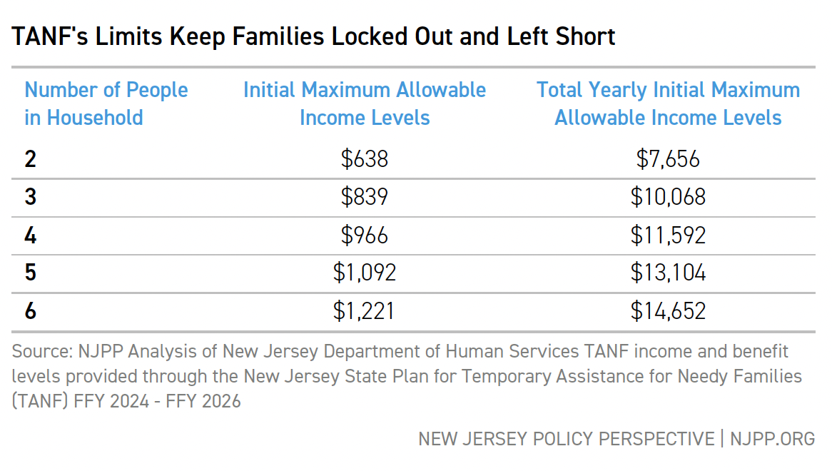 TANF's Limits Keep Families Locked Out and Left Short