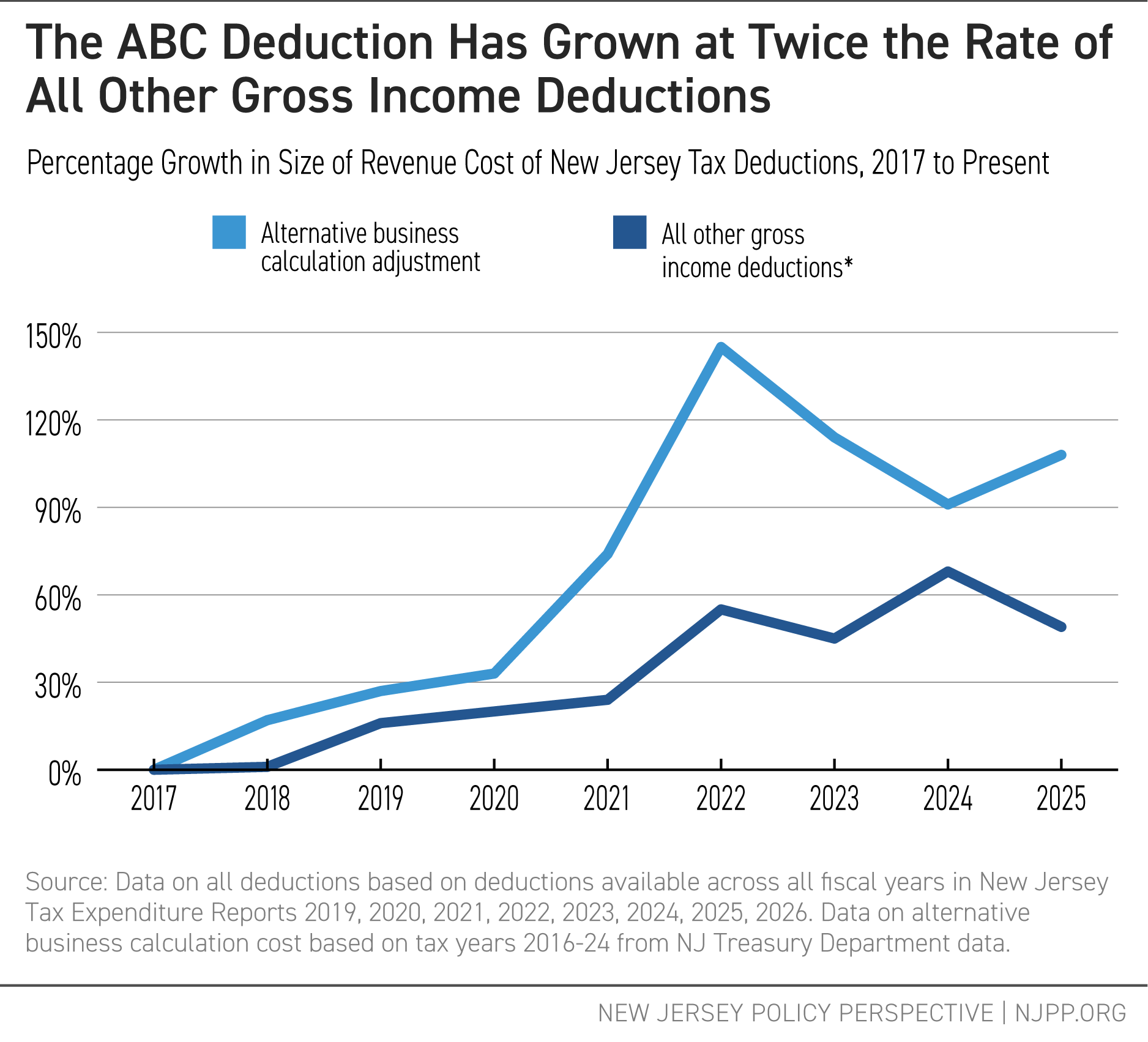 The ABC Deduction Has Grown at Twice the Rate of All Other Gross Income Deductions
