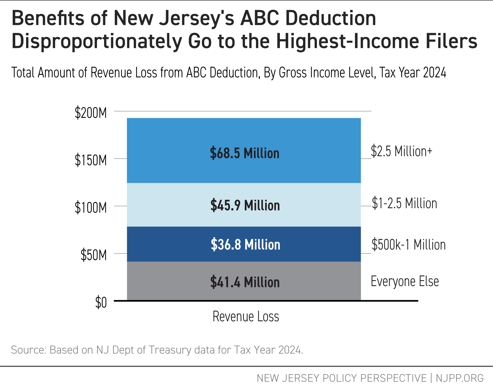 Benefits of New Jersey's ABC Deduction Disproportionately Go to the Highest-Income Filers