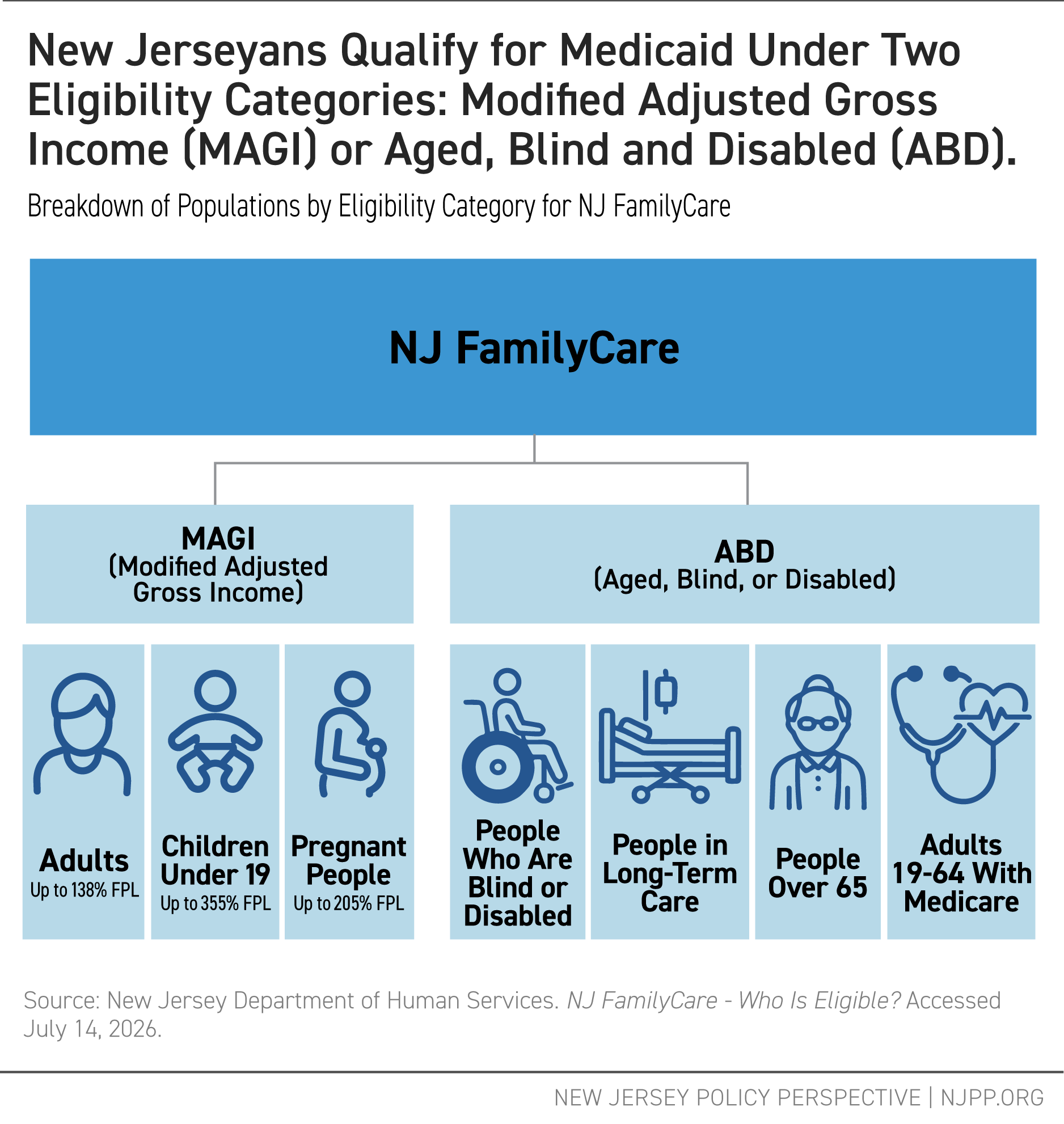 New Jerseyans Qualify for Medicaid Under Two Eligibility Categories: Modified Adjusted Gross Income (MAGI) or Aged, Blind and Disabled (ABD).