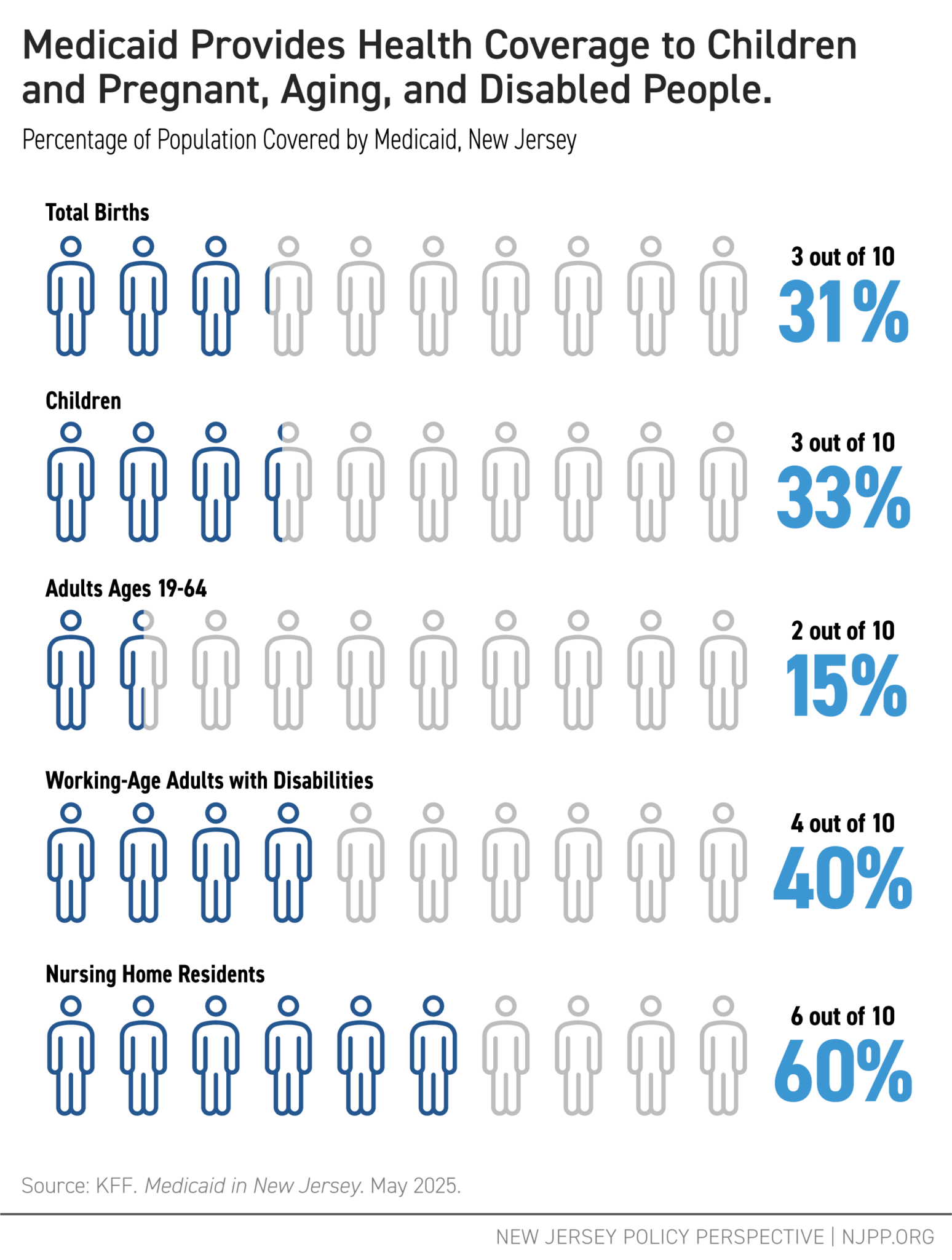 Medicaid Provides Health Coverage to Children and Pregnant, Aging, and Disabled People
