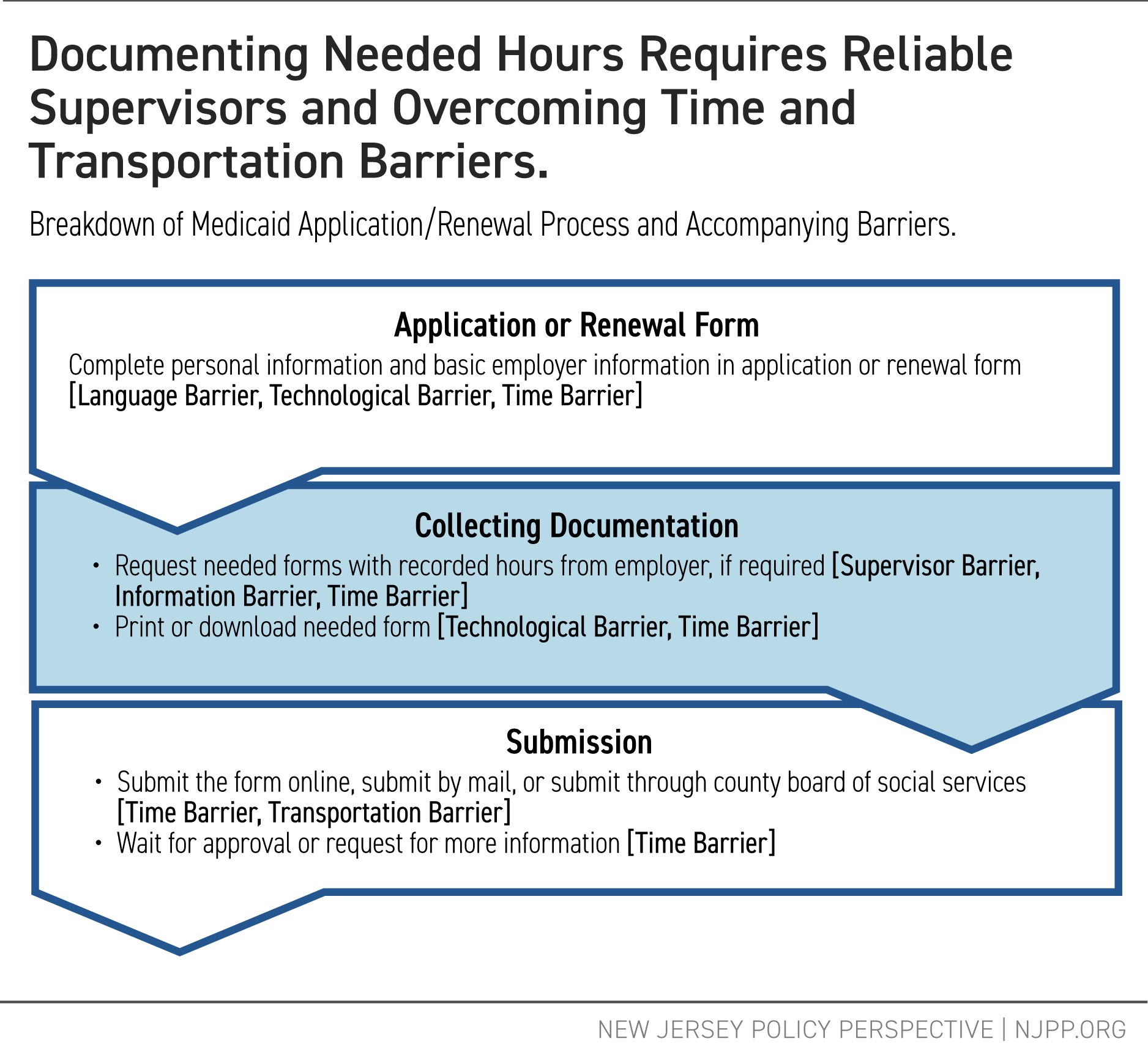 Documenting Needed Hours Requires Reliable Supervisors and Overcoming Time and Transportation Barriers.