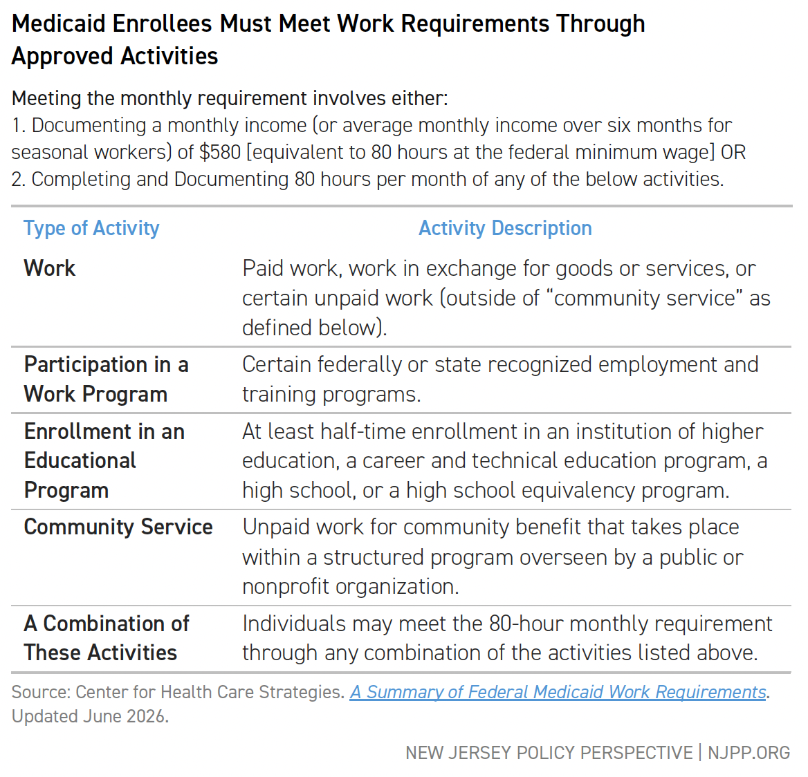 Medicaid Enrollees Must Meet Work Requirements Through Approved Activities